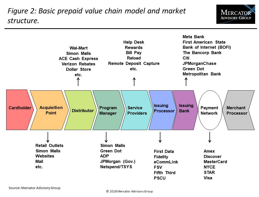 Banks and Credit Unions Can Benefit From BIN Sponsorship of Prepaid